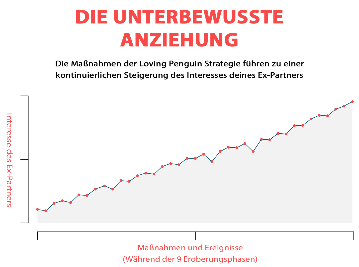 Entwicklung des Interesses deines Ex-Partners